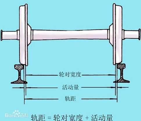 我们先来看轨距的定义 发现了什么?对 活动量,我们称为轮轨游间.