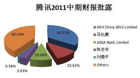 騰訊360百度各個時期從創業到上市的股權結構是什麼