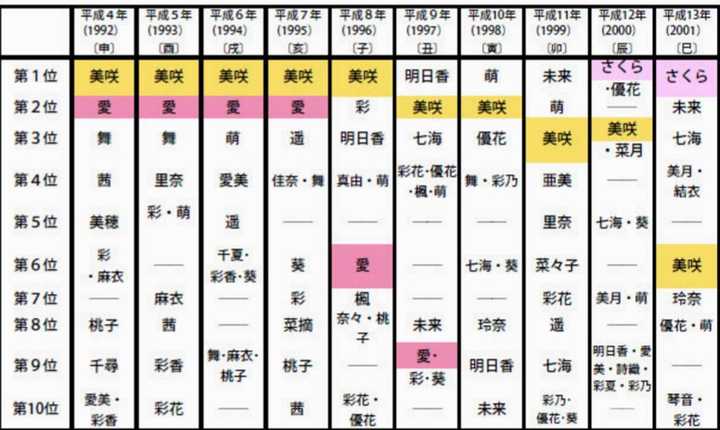 日本人是怎么取名字的 其起名有何变迁或禁忌 知乎