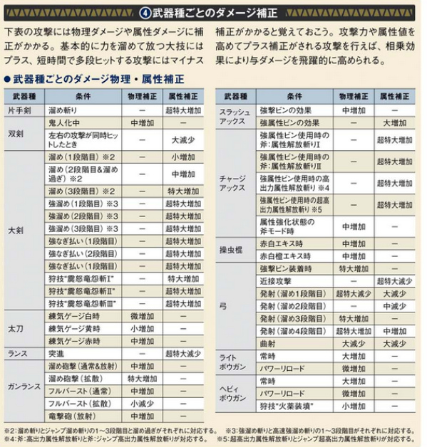 以最新的怪物猎人x为例 请问怪物猎人具体的伤害计算公式是什么 知乎 以最新的怪物猎人x为例 请问怪物猎人具体的伤害计算公式是什么 知乎