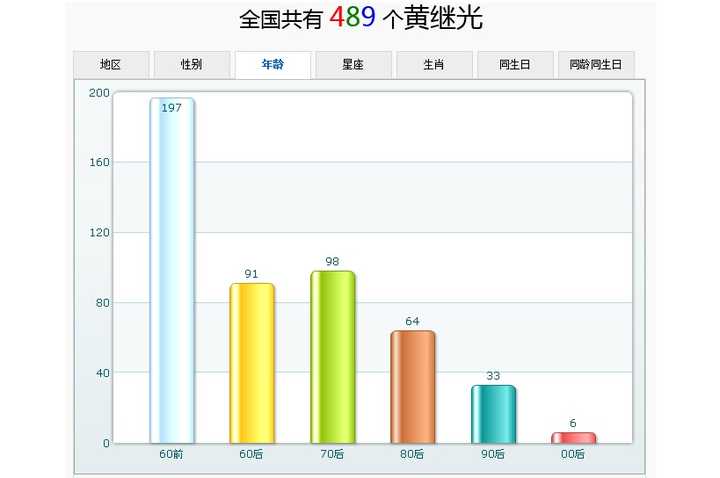 根据某网站统计 重名前五位的人 大部分都是80 后 这是为什么 知乎