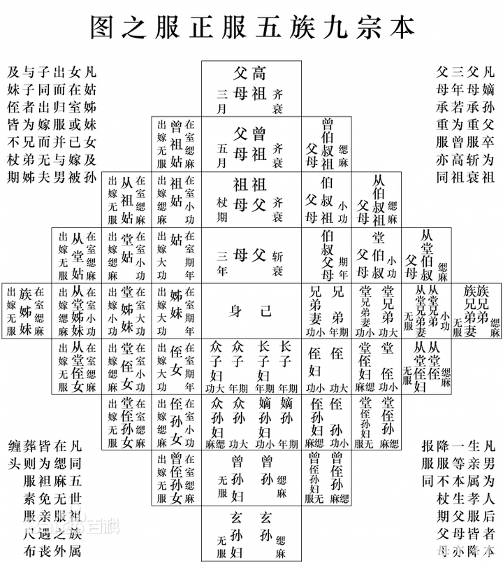 亲戚关系中「出五服」具体指的是哪些人？ - 知乎