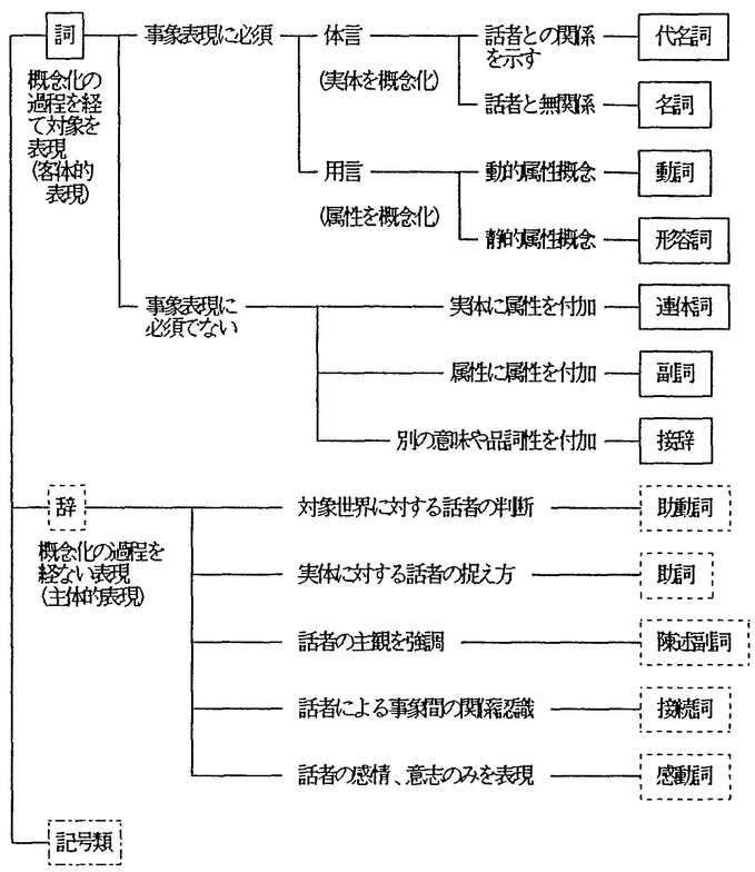 为什么日语动词基本型多以u段假名结尾 这个规律经过人为规定形成的还是自然形成的 知乎