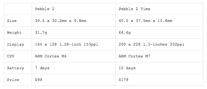 如何评价pebble 2 Time 2 和pebble Core 知乎