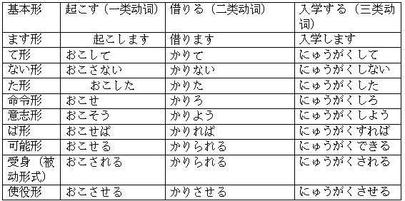 刚开始入门日语 请问日语中的动词活用应该如何掌握 知乎