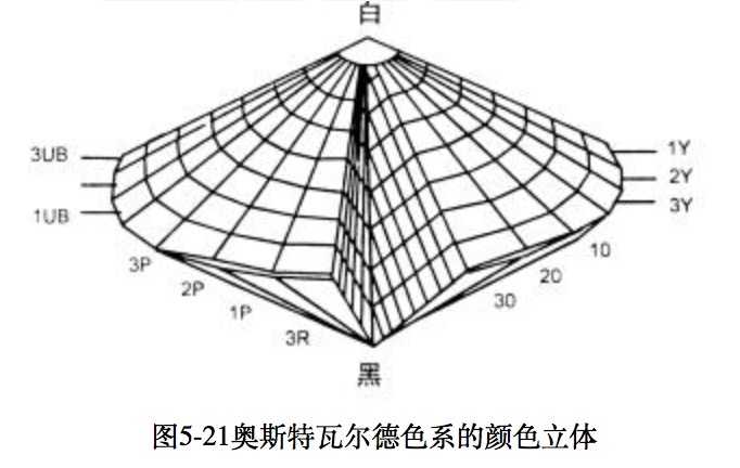 奥斯特瓦尔德颜色系统的基本色相为黄,橙,红,紫,蓝,蓝绿,绿,黄绿8个