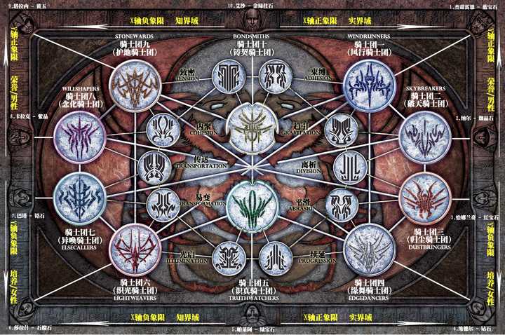 3)符文魔法——各异(以"形"为基础,每一个国家或地区均衍生出富有当地