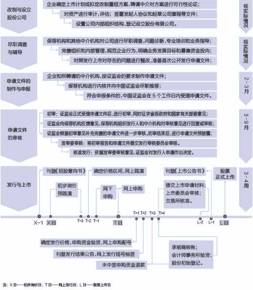 一个公司的上市要走哪些流程 知乎
