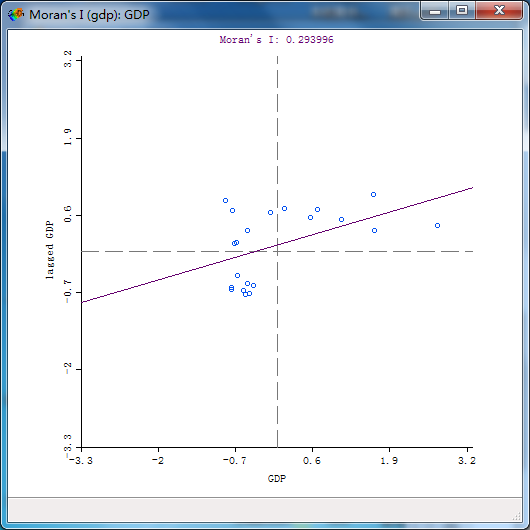 全局,在新版geoda软件 space -univariate moran's i,在弹出的