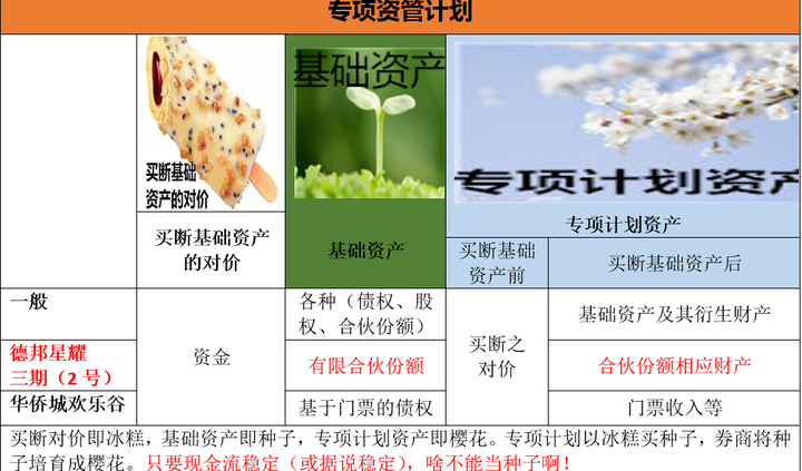 有限合伙的有限合伙人财产份额，可否为企业资产证券化的基础资产？