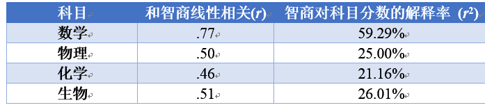 如何看待智商对学习理科的影响 知乎