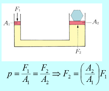 帕斯卡原理图 制动系统简化下来就是下图所示的原理.