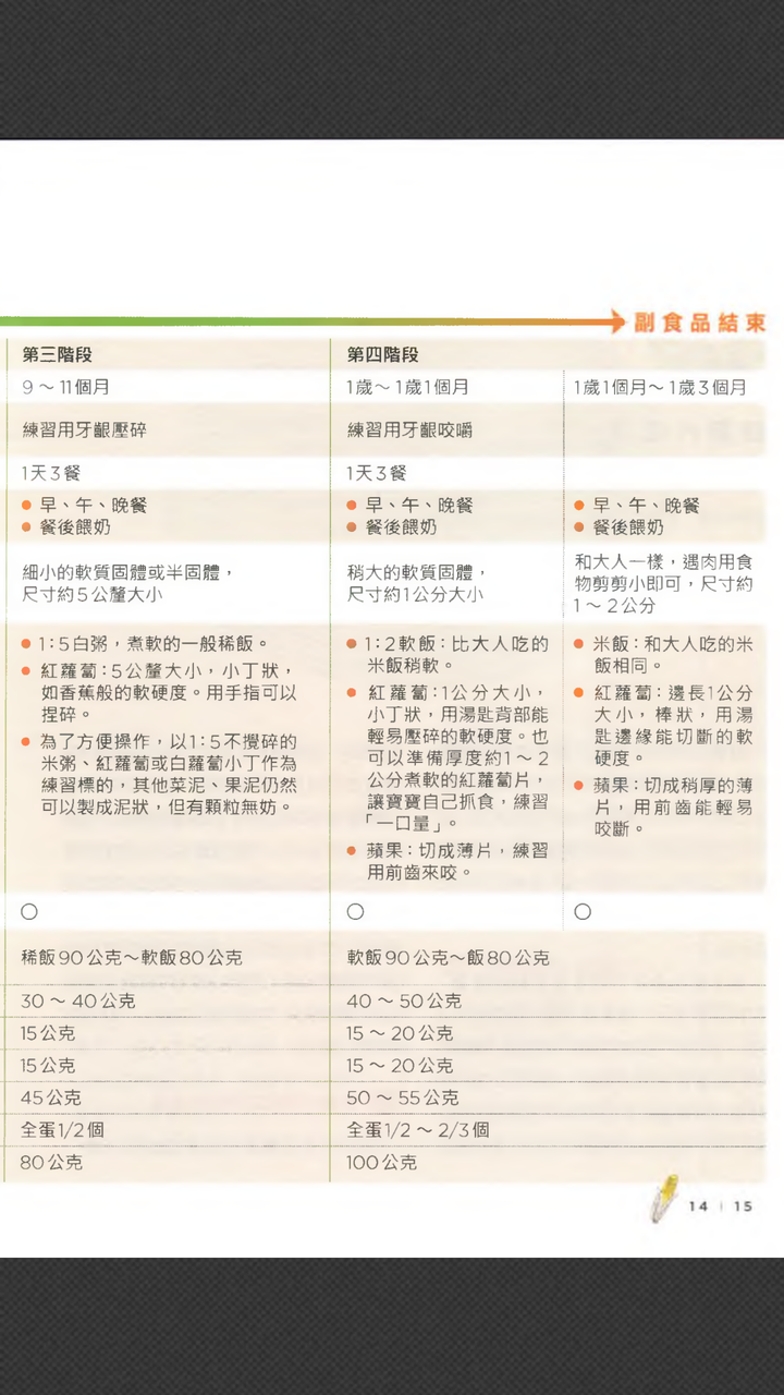 食物過敏等級表