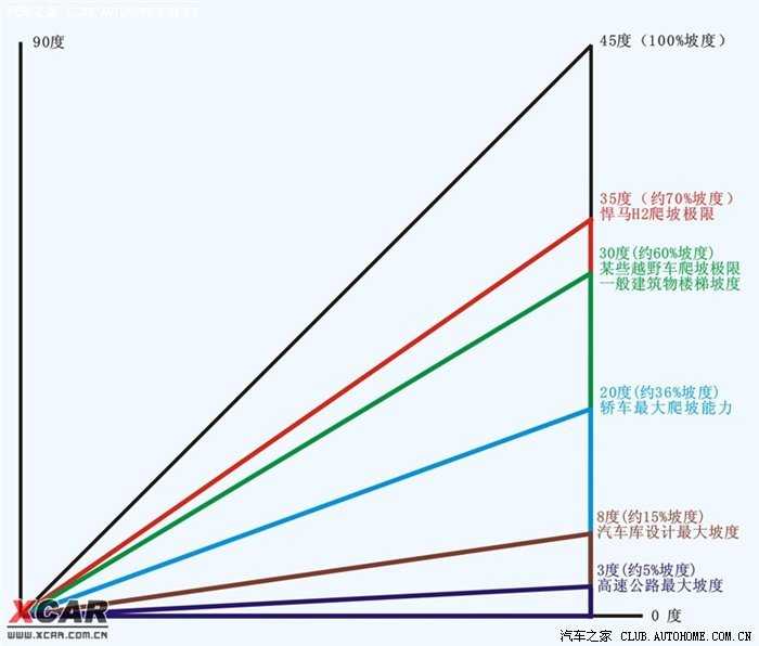 现实中车真的可以爬上45 坡吗 知乎