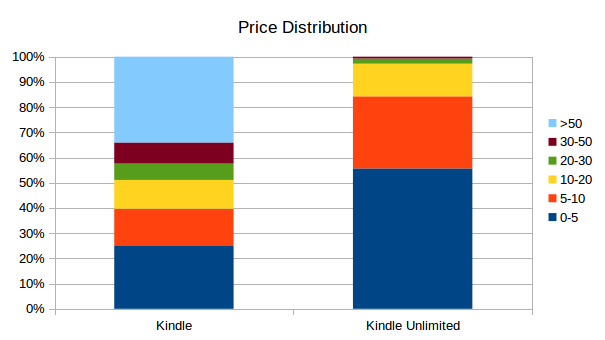 如何看待亚马逊中国推出的 Kindle Unlimited 包