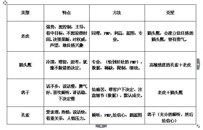 与不同个性客户的沟通方式有哪些?举例说明?