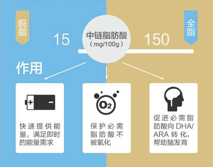 脱脂牛奶是否就是脱去脂肪的全脂牛奶？