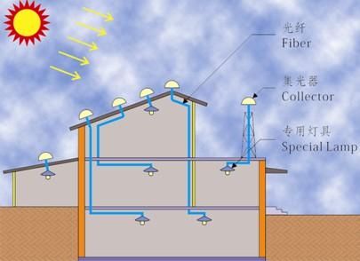 太阳能光纤照明