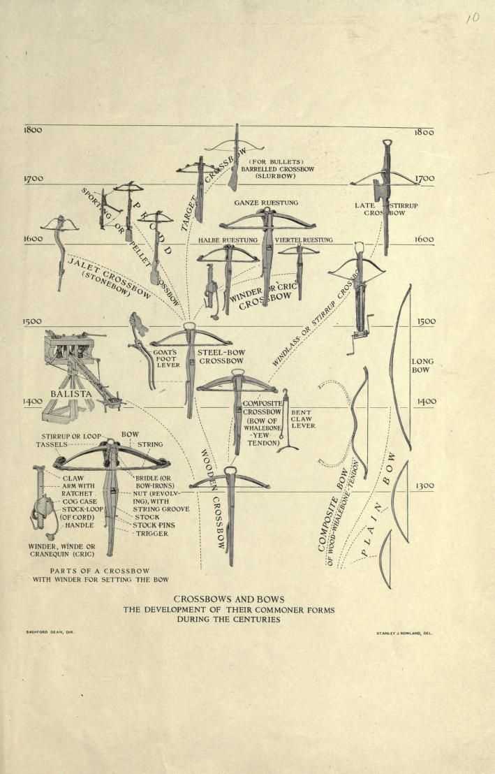 为什么欧洲十字弓射程比弓近