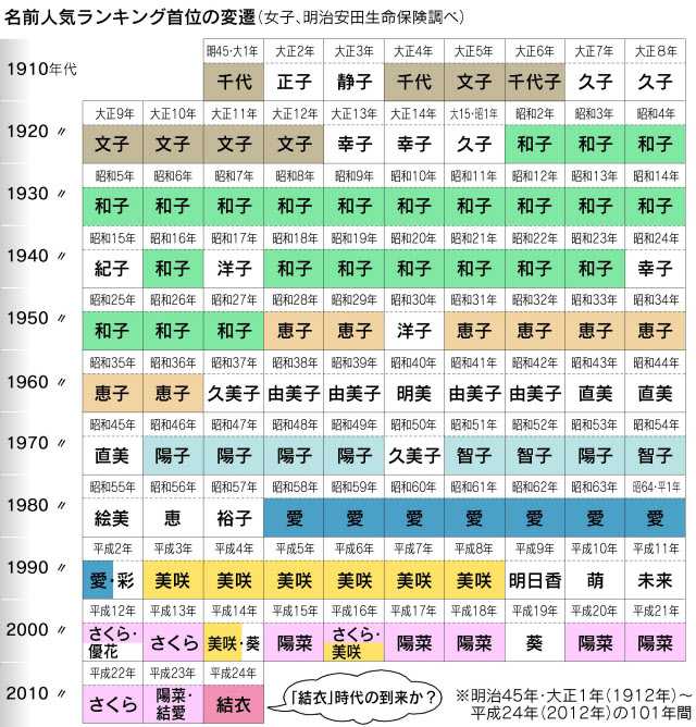 日本人是怎么取名字的 其起名有何变迁或禁忌 知乎 日本人是怎么取名字的 其起名有何变迁或禁忌 知乎