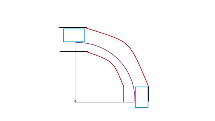 动造成的损失。而弧形弯就没有这个问题，弯道宽窄对转弯半径影响不大。