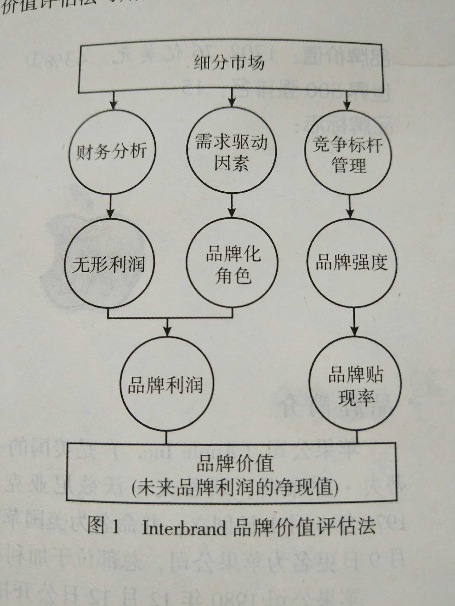 品牌价值的评估标准有哪些?如何计算的?