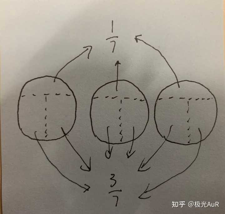 七个小朋友 只能切四刀 怎么把三个苹果均分 知乎