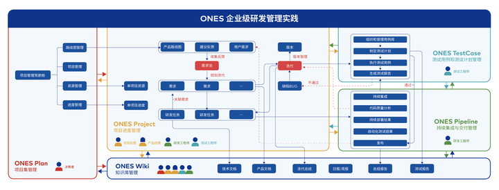 项目集管理,当有30个项目在不同项目经理管理时怎样有效监控管理进度安排?_DoSaaS