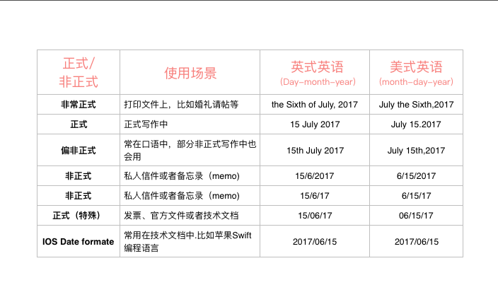英语中关于 日期 有哪些书写规则或者固定格式 知乎