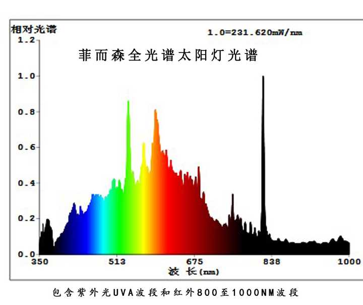 有全光谱的led灯么 知乎