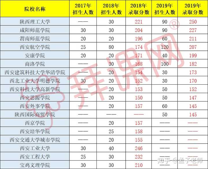 誰能預測下2020陝西專升本陝西理工大學計算機專業分數線