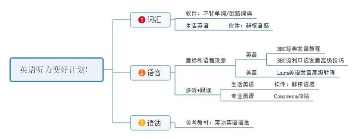 有哪些提高英语听力的经验和诀窍 知乎