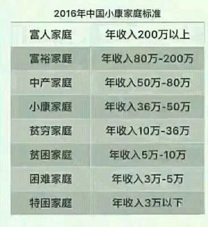 家庭人均年收入多少算贫困_农村人均年收入是多少