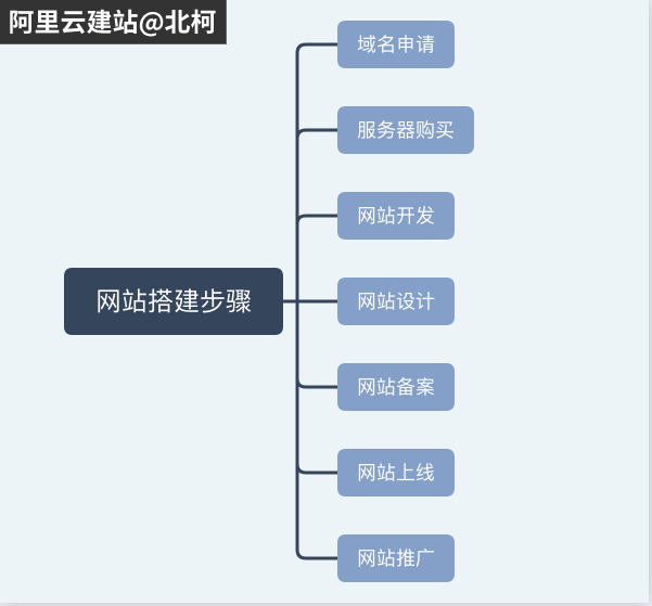 怎样建网站
