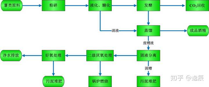 图六 一种利用薯类原料制备成品酒精的工艺路线