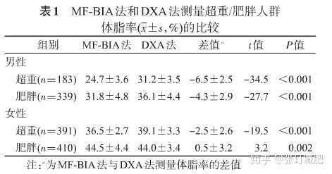 我的bmi只有18 但是体脂率测量出来竟然有28 到底哪个数据准 知乎