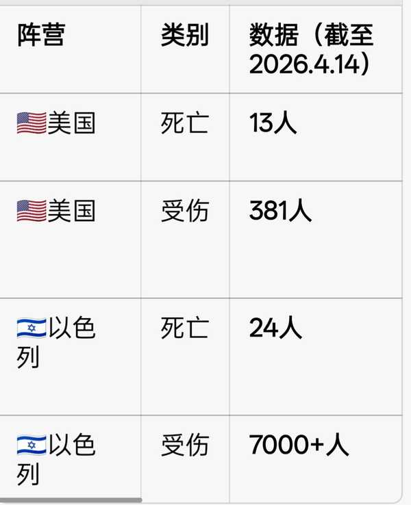 伊朗公布美以袭击造成的海上损失，提到导致包括277名学生在内的超3000名平民死亡，如何评价这一数据？