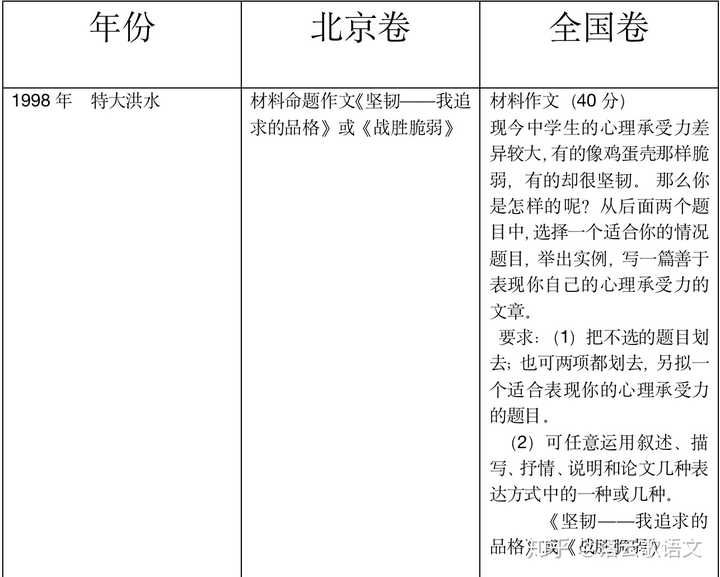 全国卷高考作文关于疫情的概率是多少 知乎