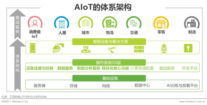 艾瑞数据关于aiot体系架构的描述