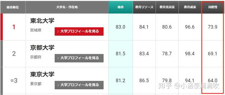 如何看待日本大学排名 知乎