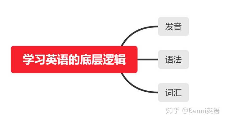 如何从零基础学英语 零基础怎样学英语更快 知乎