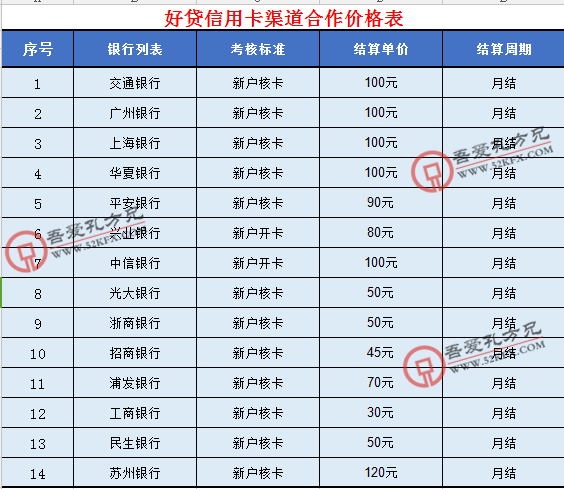 如何和各大银行合作 信用卡网络线上线下推广？