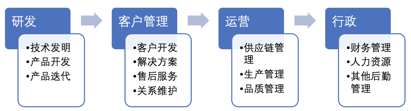 如何给企业设定目标？——通过平衡计分卡帮企业建立战略目标地图