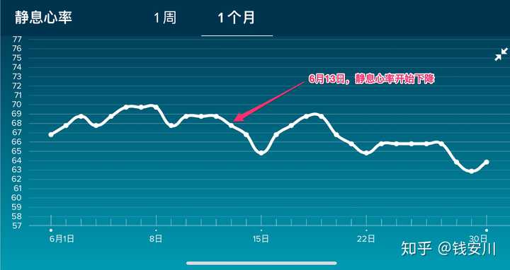 月份的「静息心率」曲线