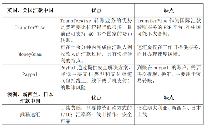 英國,美國匯款中國:transferwise,moneygram,paypal