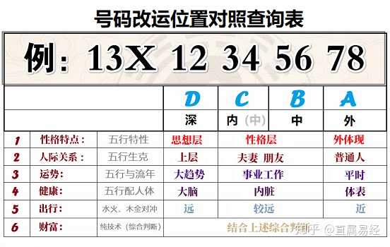 后来我发现这个技术里面没有对5,0两个数字的说法,这就有问题啊?