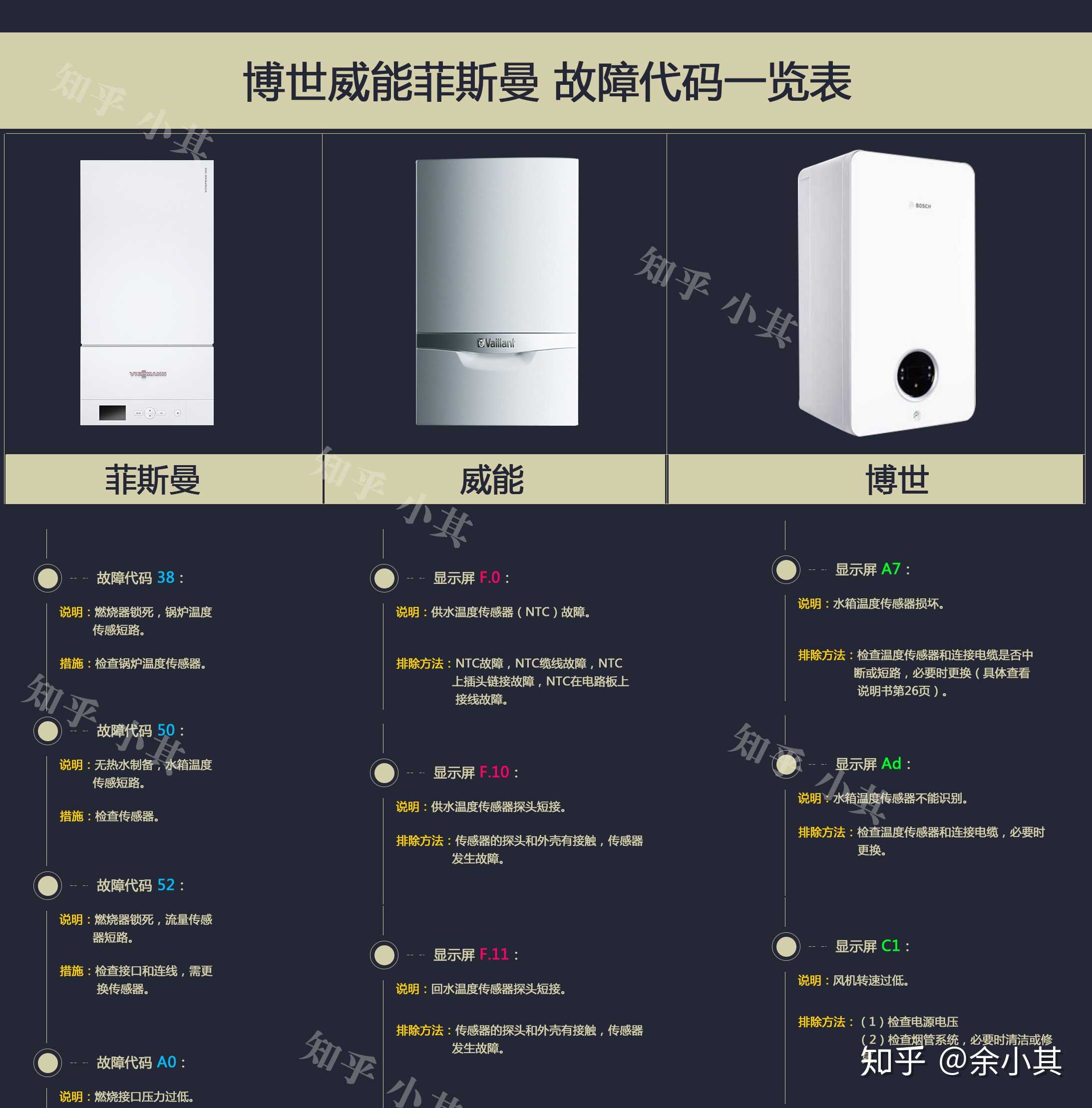 威能菲斯曼博世壁掛爐 故障代碼一覽表