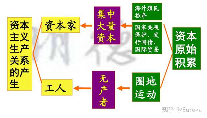 就是生产者与生产资料相分离 资本 迅速集中于少数人手中 资本主