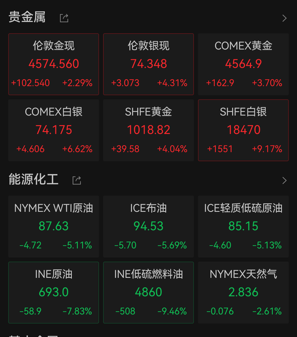 黄金重回 4500 美元，白银重回 70 美元，油价走低，日韩股市高开高走，哪些信息值得关注？