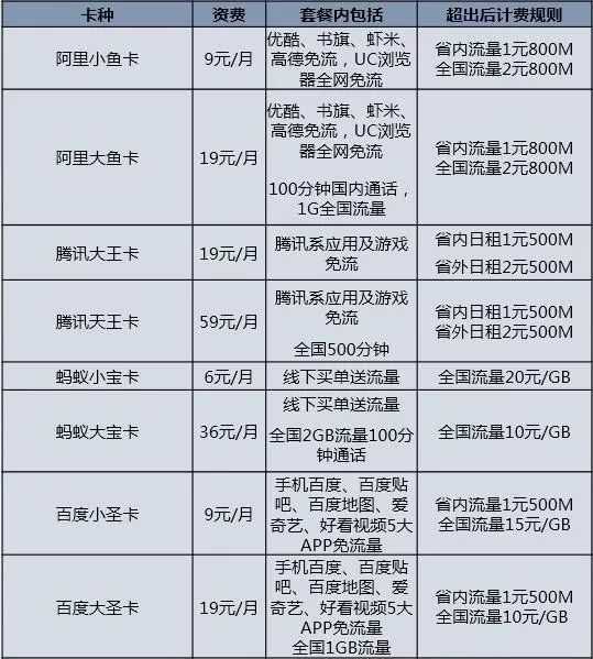 目前電信推出的大流量套餐較少,以上幾款大流量電話卡,除了阿里魚卡